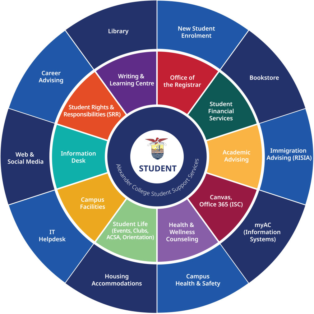 Student Support Services wheel